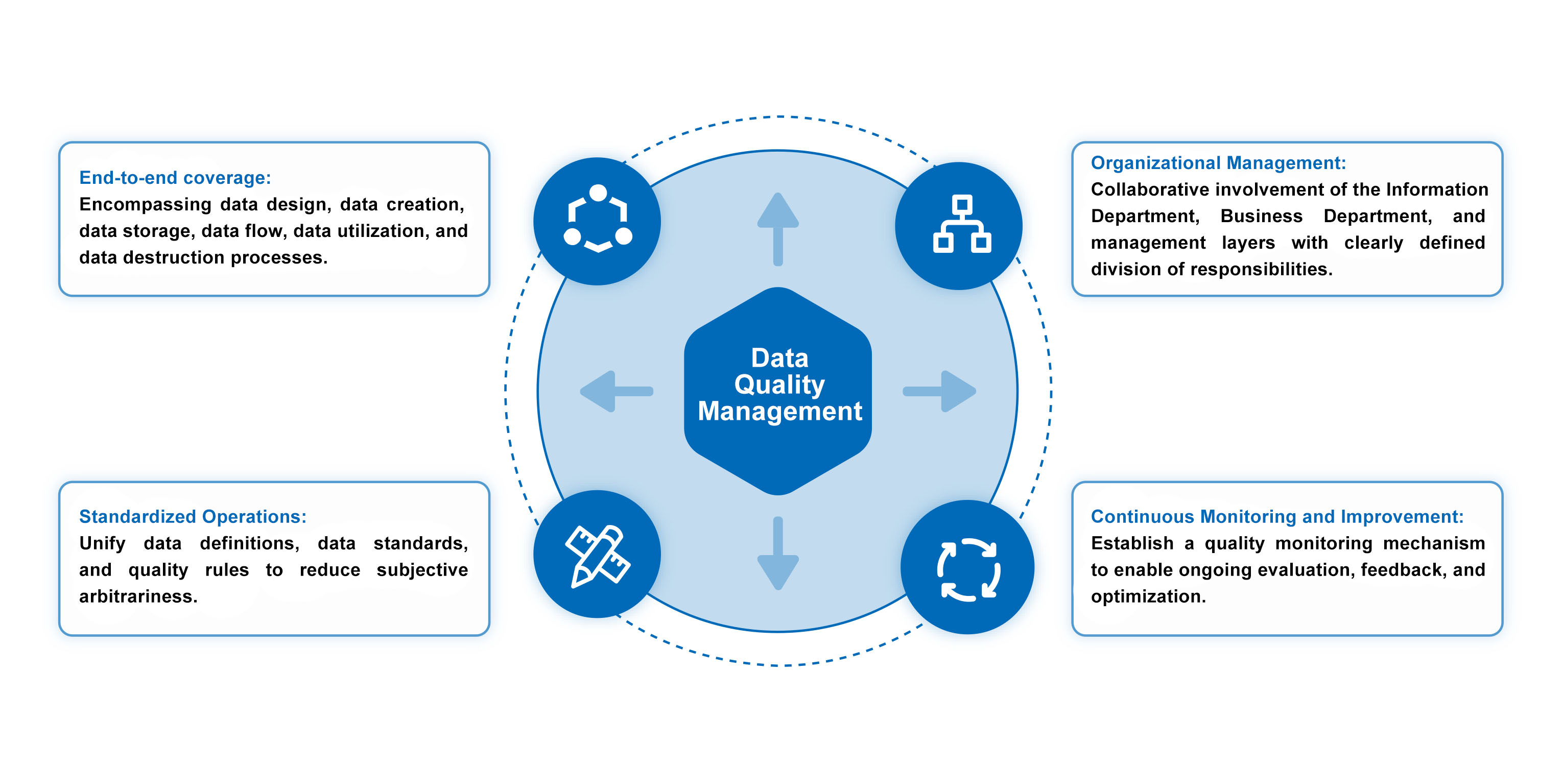 Data Quality Management
