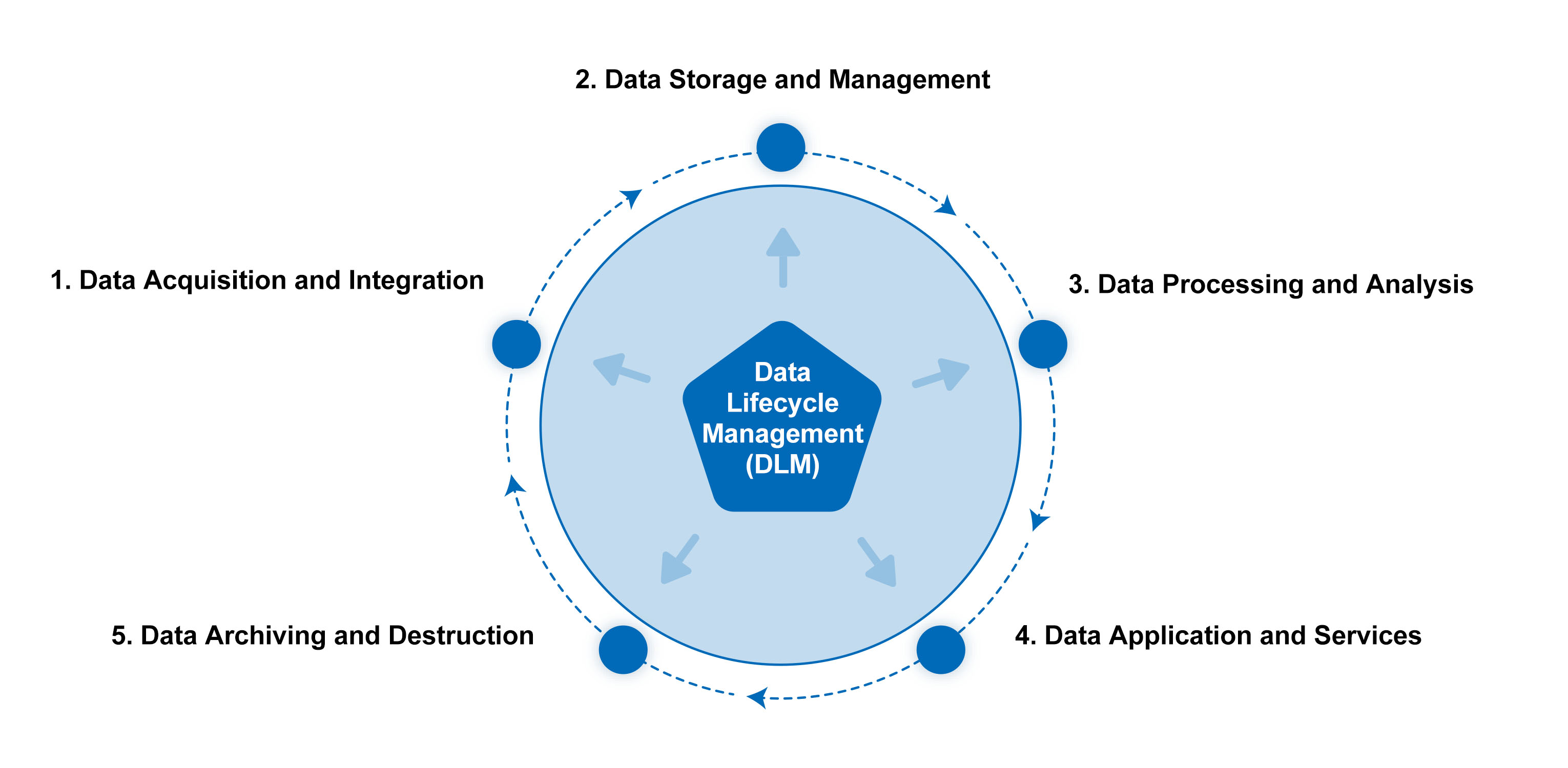 Data Lifecycle Management