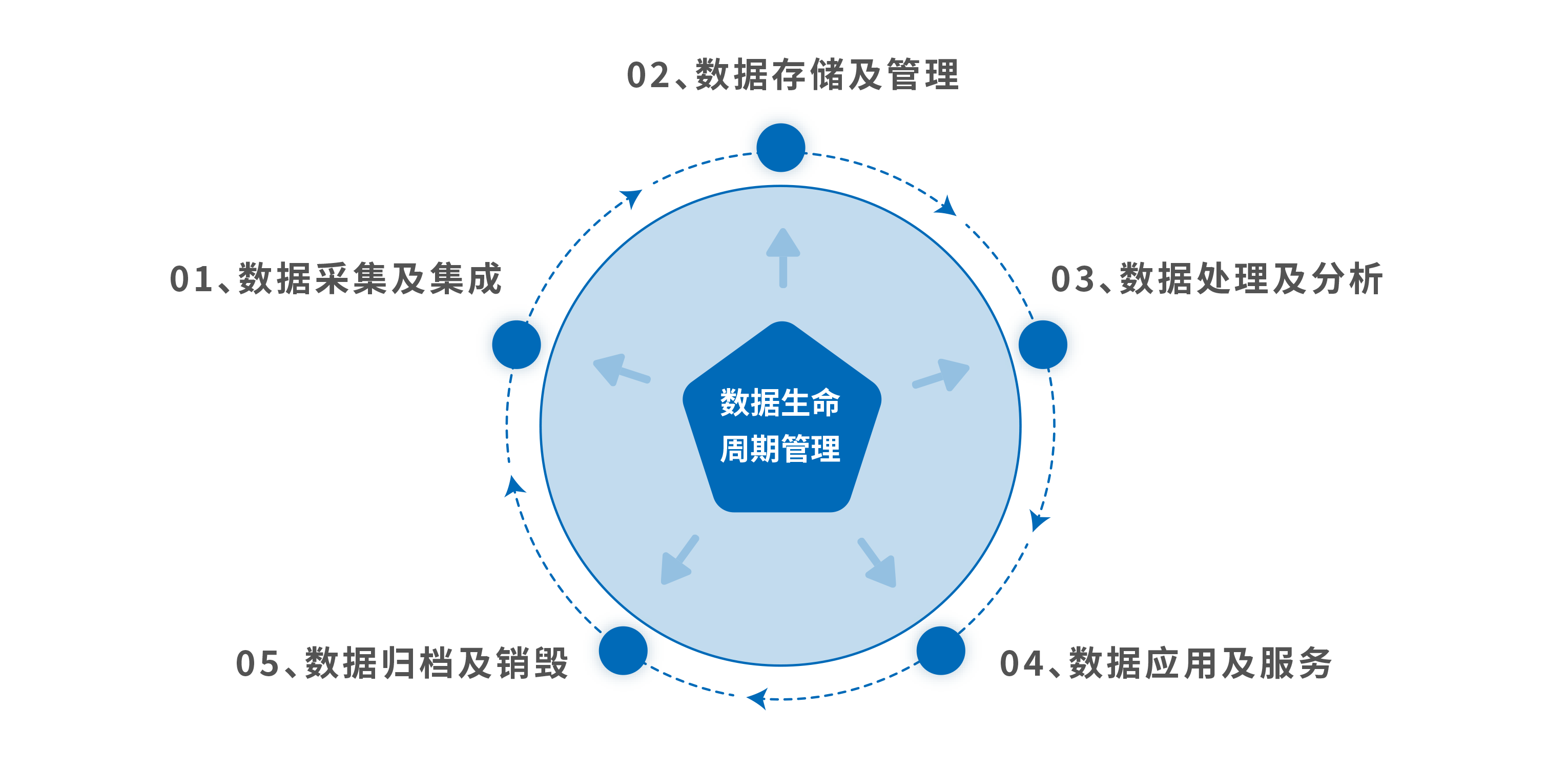 数据生命周期管理