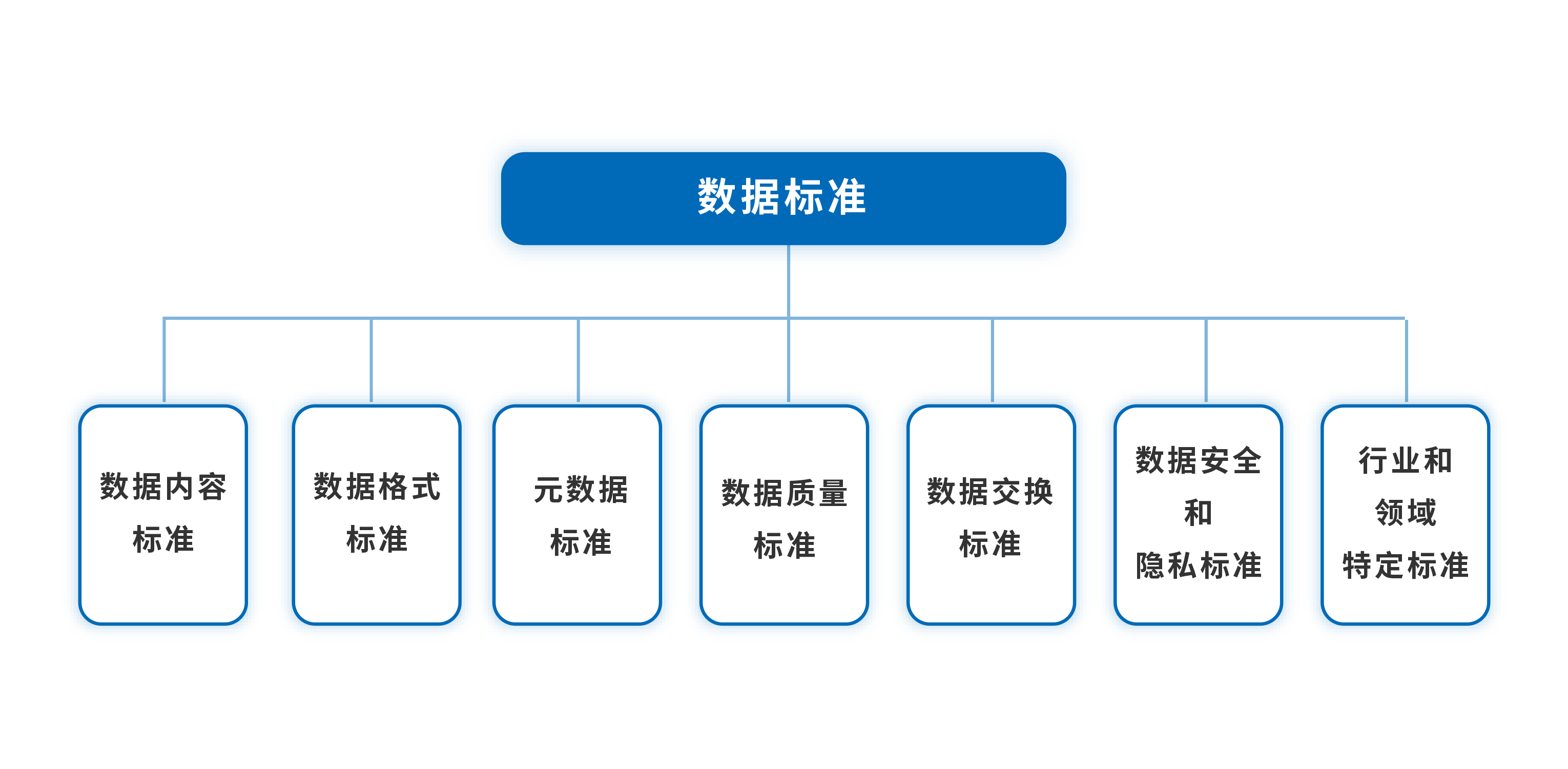 数据标准与分类
