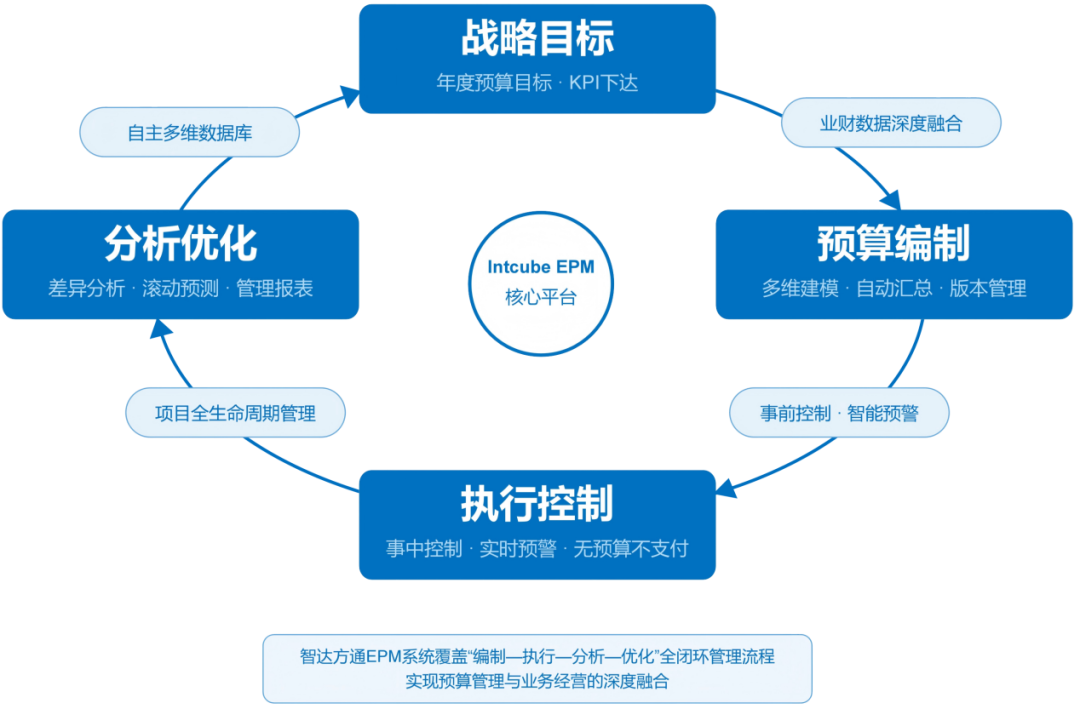 医药行业全面预算与费用管控：合规压力下的数字化管理转型(图1)