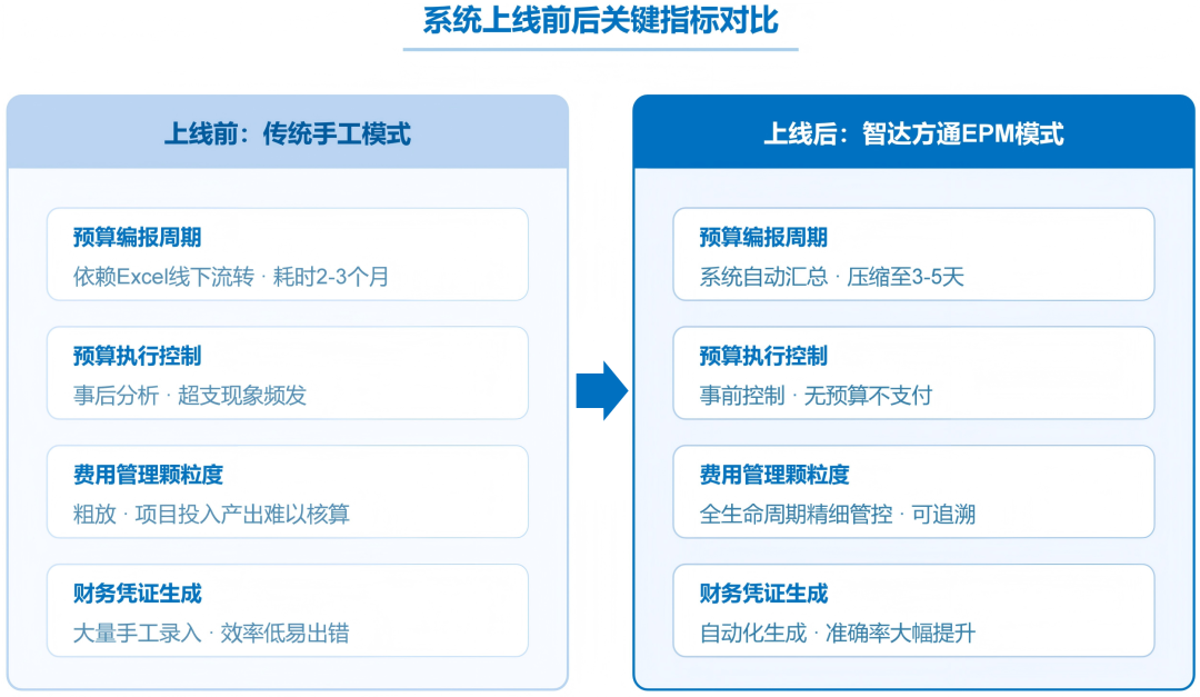 医药行业全面预算与费用管控：合规压力下的数字化管理转型(图2)